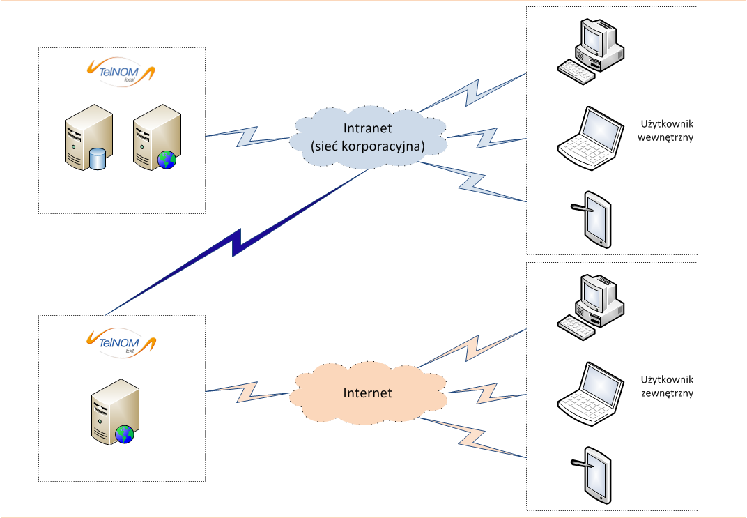 Architektura  systemu TelNOM.local firmy TEL-STER Sp. z o.o.